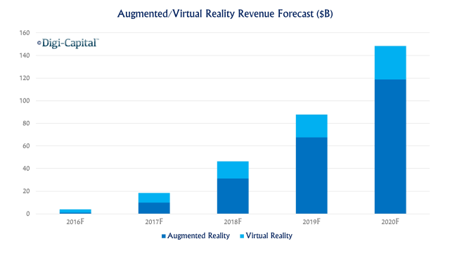 Investimenti di 150 miliardi nel 2020 per Augmented Reality e Virtual Reality.